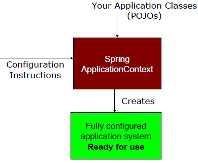 读书笔记《building-microservices-with-spring》使用依赖项注入模式连接Bean