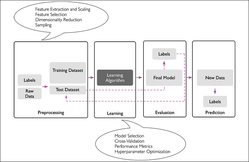 Model selection machine learning sales python