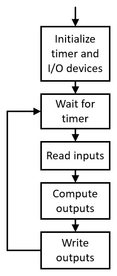 Figure 1.1 – Periodically updated embedded system
