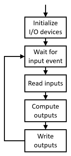 Figure 1.2 – Event-driven embedded system
