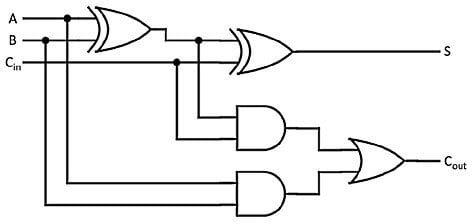 Figure 1.8 – Full adder circuit
