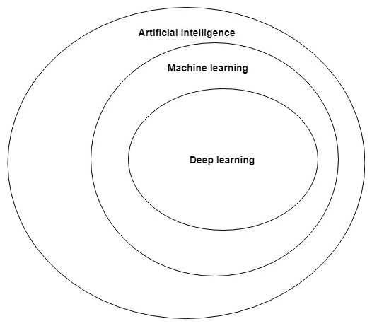 The Relation Between Ai Ml And Dl Hands On Python Deep Learning For The Web