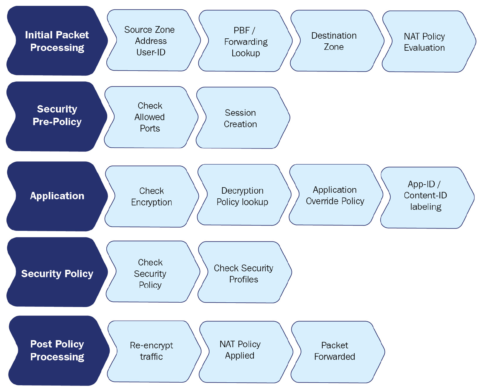 Figure 1.2 – Phases of packet processing
