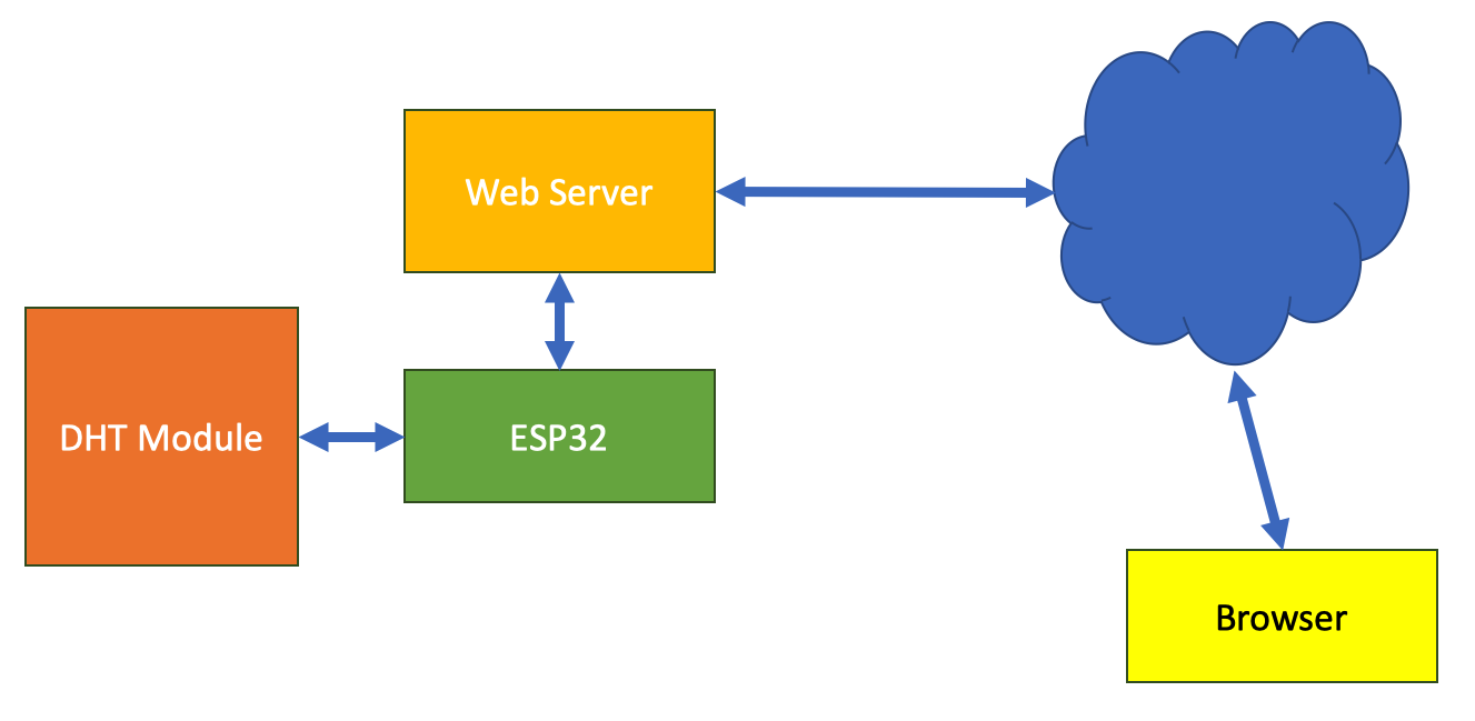 Web Server For Iot Diagram