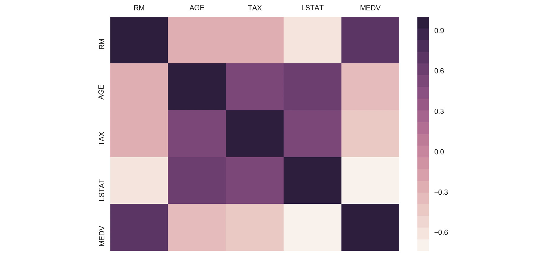 Figure 1.34: Plot of the heat map for all variables
