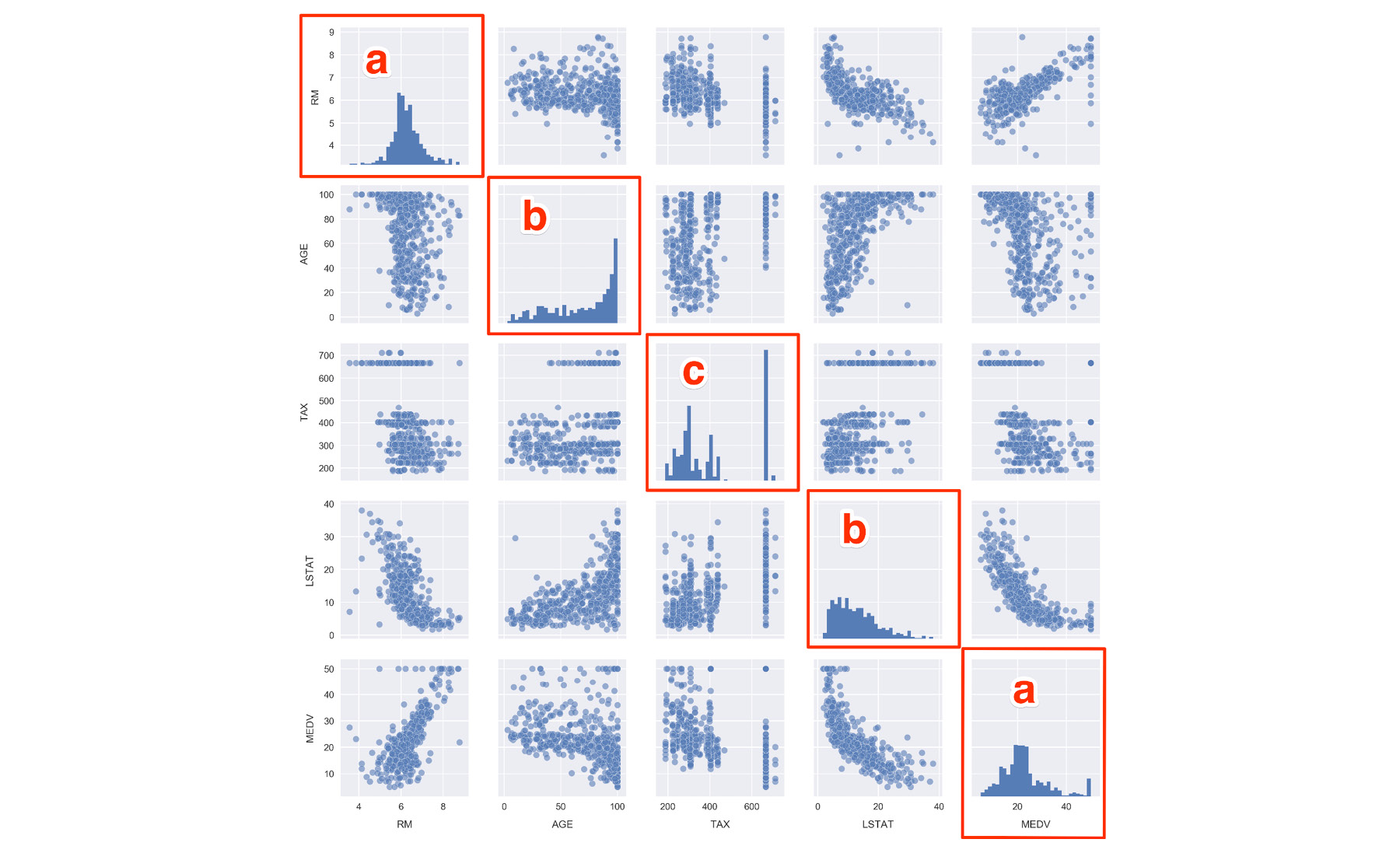 Figure 1.35: Data visualization using Seaborn
