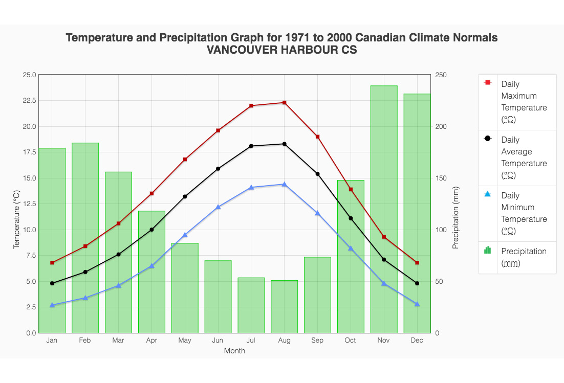 Figure 1.40: Visualizing weather data for Vancouver, Canada
