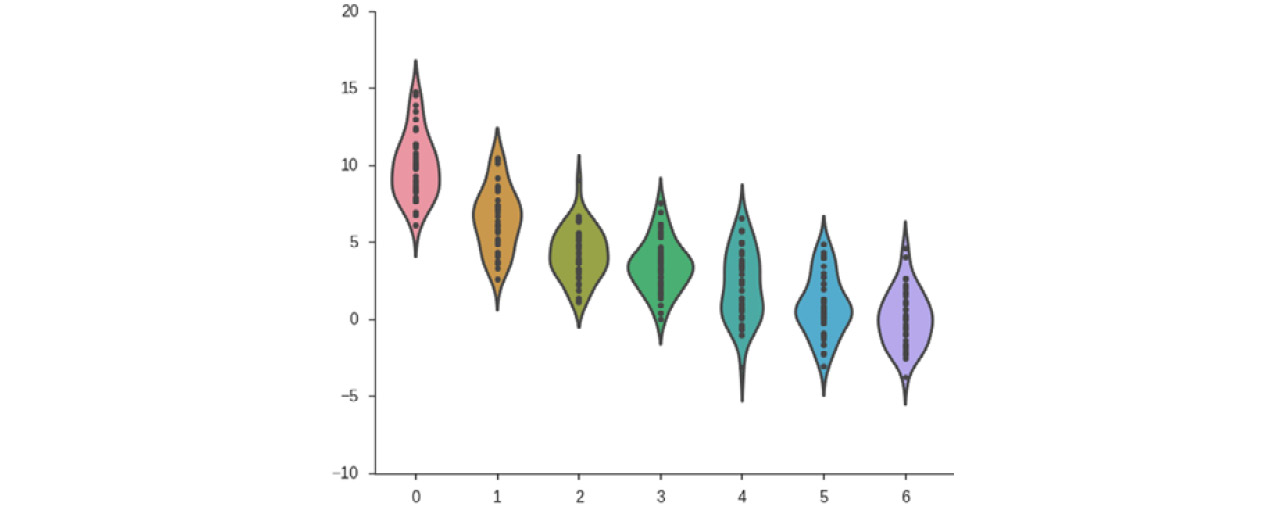 Figure 1.48: A sample violin plot for return on investment
