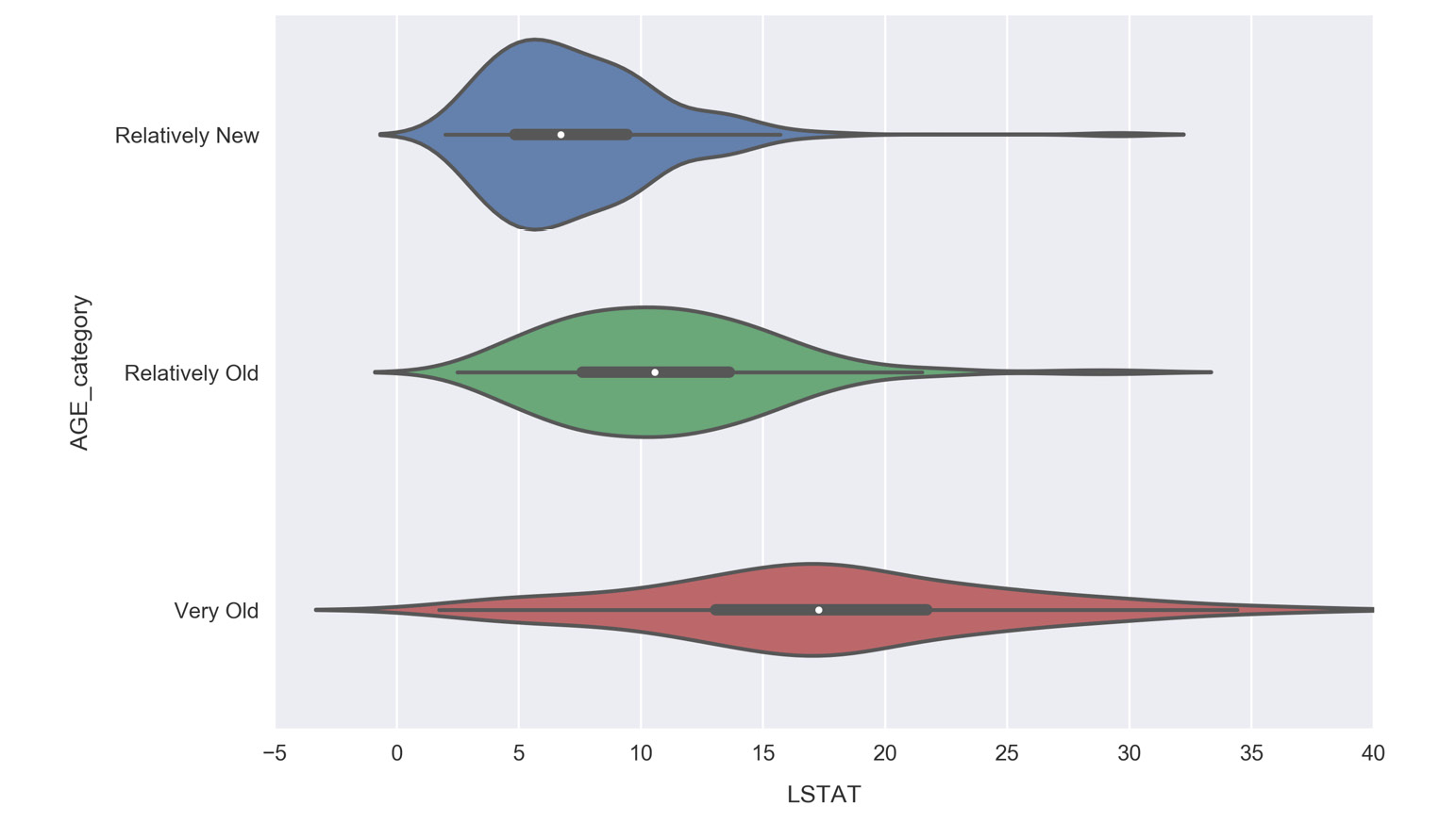 Figure 1.55: Re-constructed violin plots for comparing LSTAT distributions for the AGE_category
