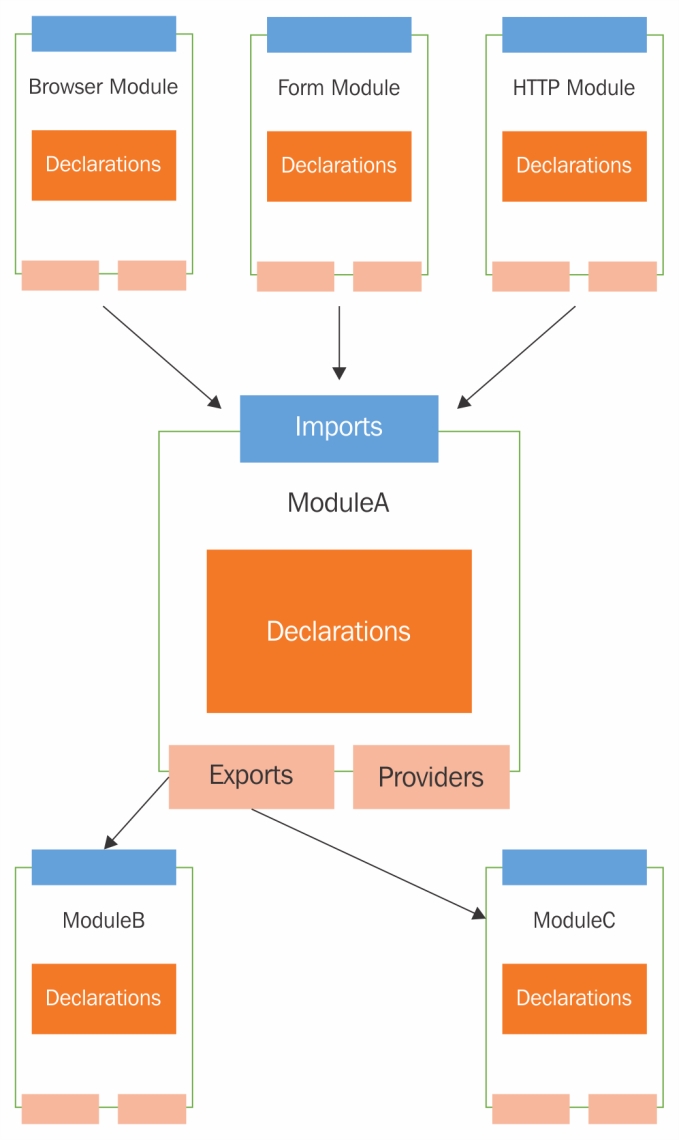 Exploring Angular modules Building LargeScale  Applications with