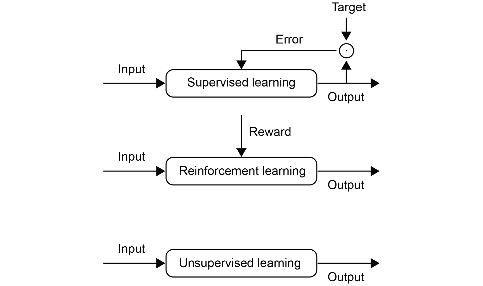 Figure 1.3: Representation of learning paradigms