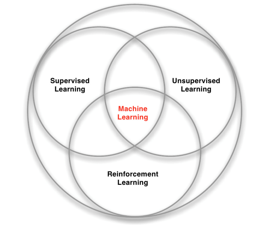 Figure 1.7: Machine learning paradigms and their relationships