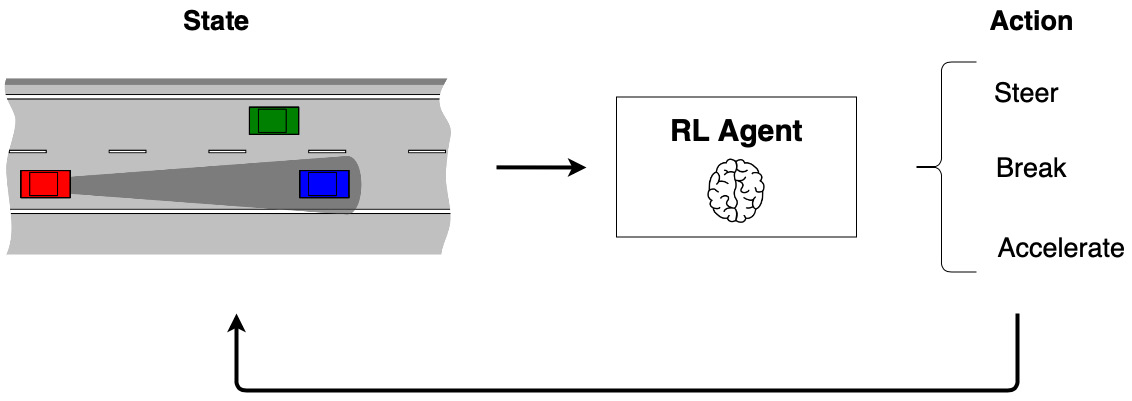 Figure 1.10: An autonomous driving scenario