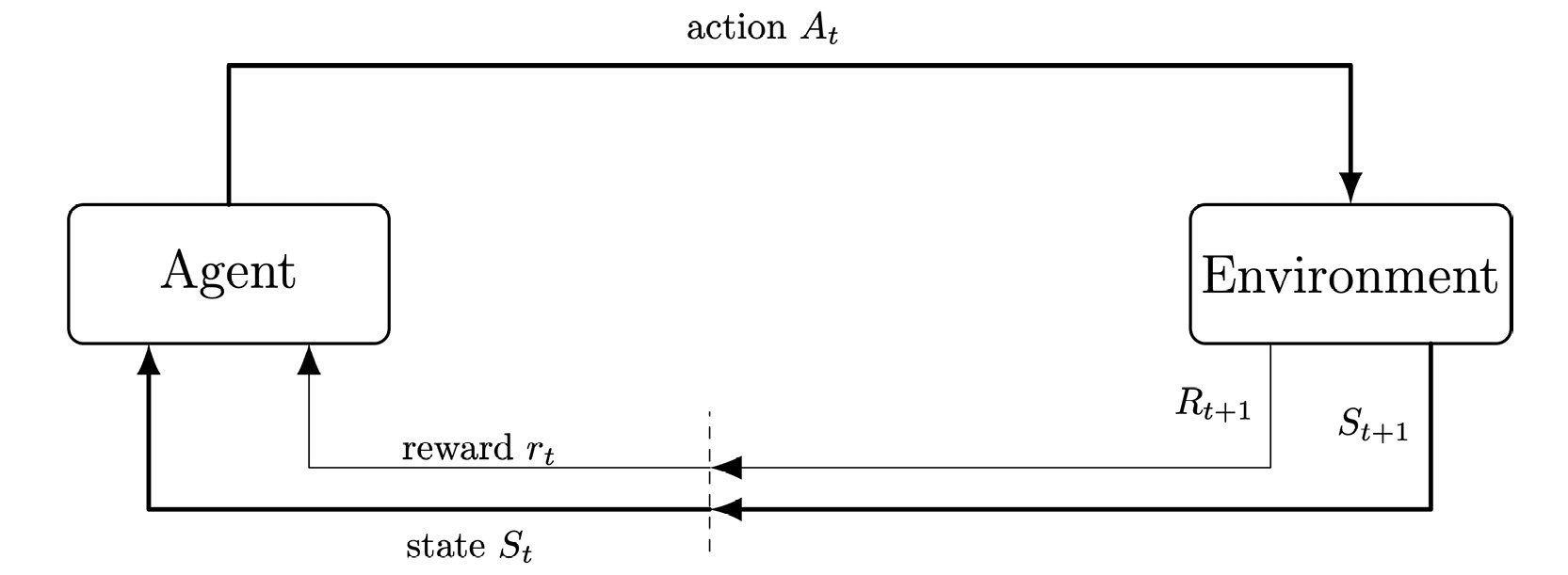 Figure 1.12: The Agent-Environment interface