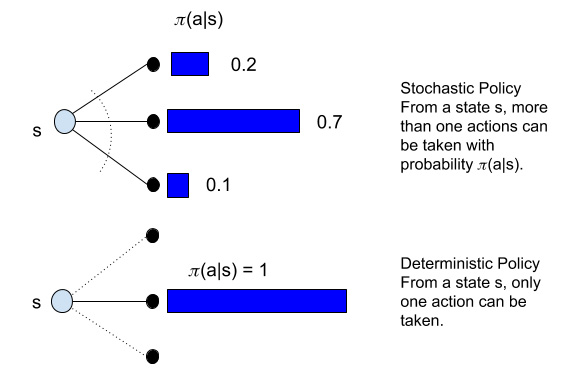 Figure 1.19: Stochastic versus deterministic policies