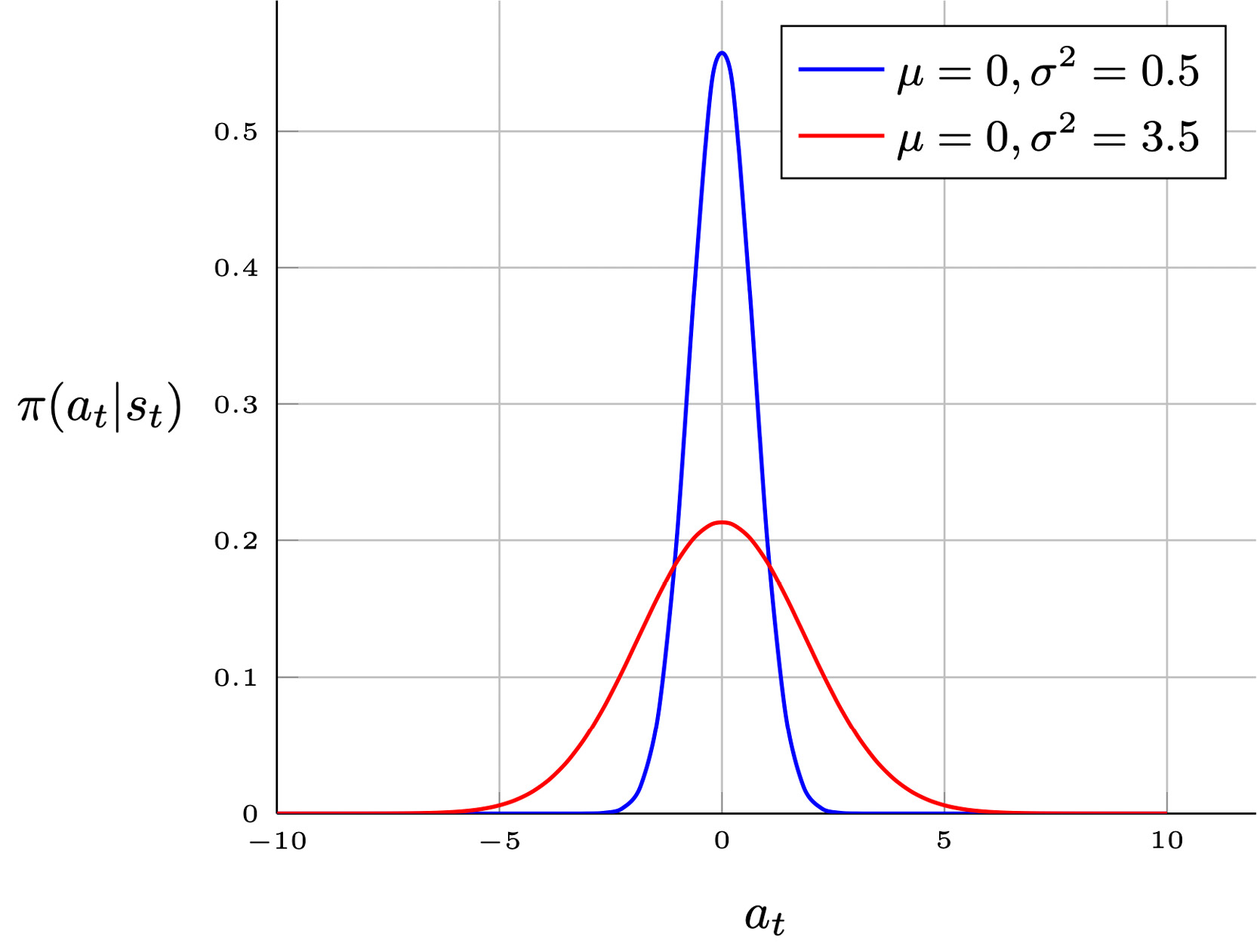 Figure 1.26: The effect of the variance on a Gaussian policy