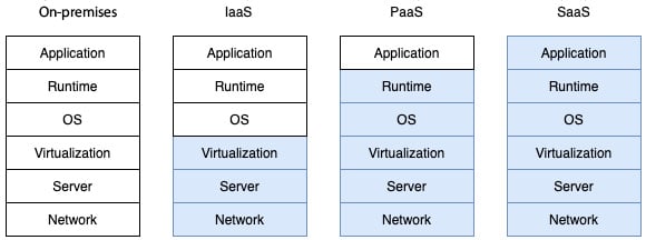 Figure 1.6 – Levels of abstraction provided by different types of platform
