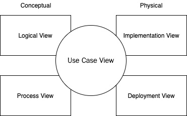 Figure 1.7 – The 4+1 view model
