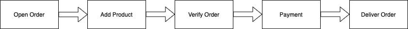 Figure 1.8 – Order management system workflow
