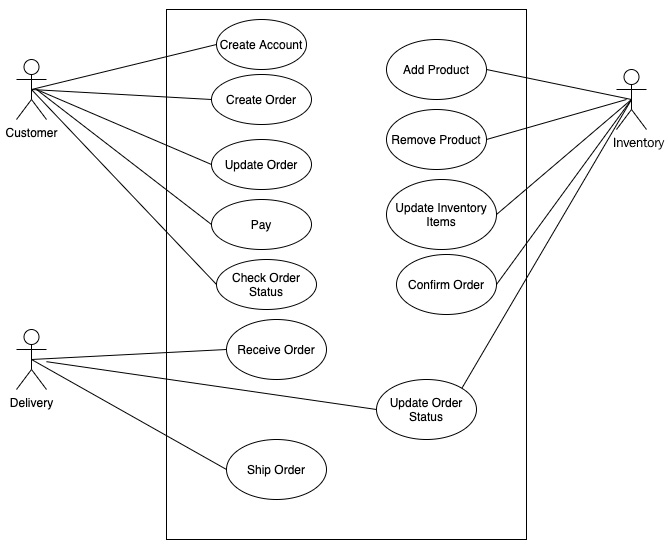 Figure 1.9 – Use case diagram for the order management system
