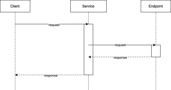 Figure 1.10 – Sequence diagram
