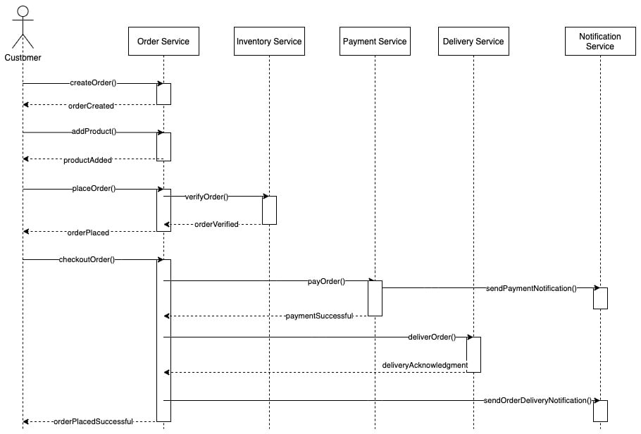 Figure 1.11 – Sequence diagram for the order management system
