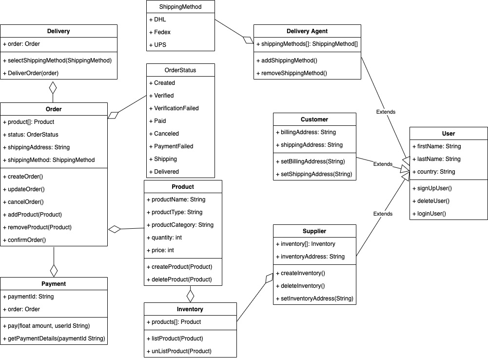 Figure 1.11 – Sequence diagram for the order management system
