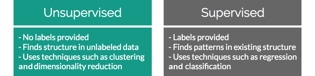 Figure 1.1: Differences between unsupervised and supervised learning
