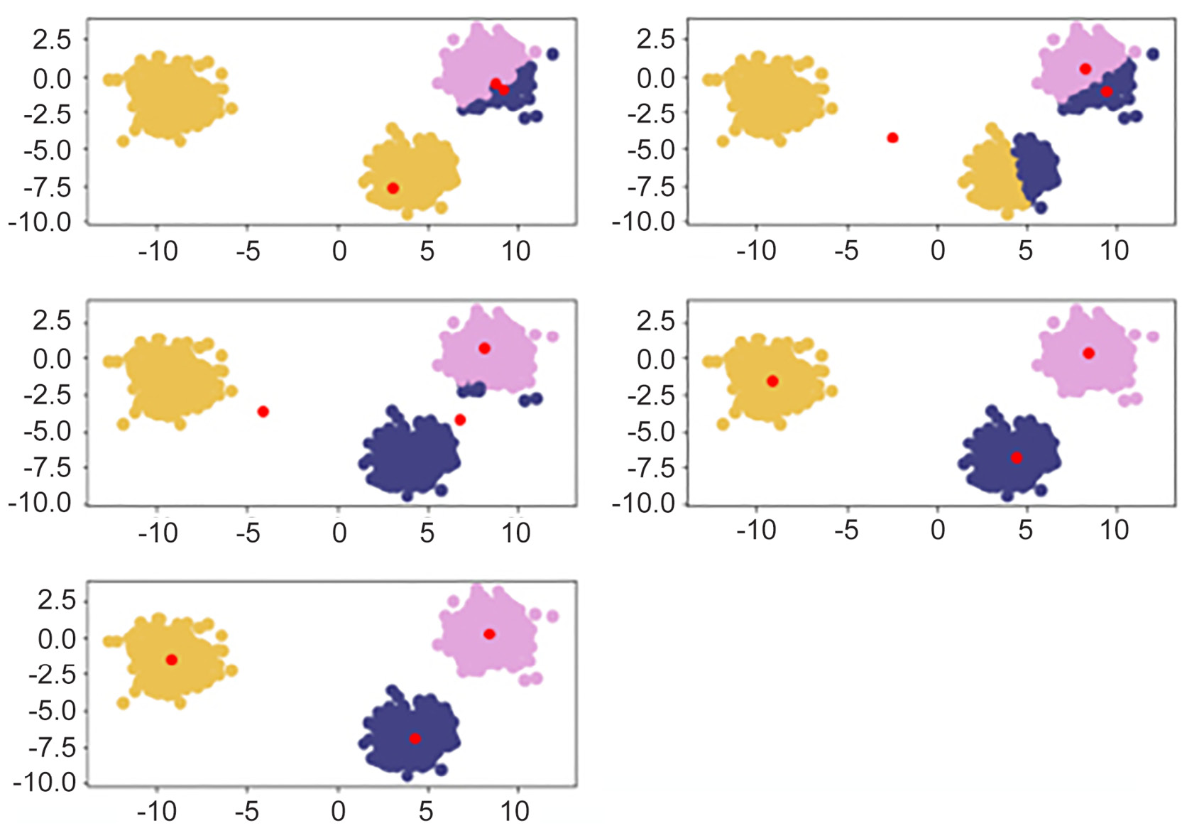 Figure 1.12: Reading from left to right, red points are randomly initialized centroids, 
and the closest data points are assigned to groupings of each centroid
