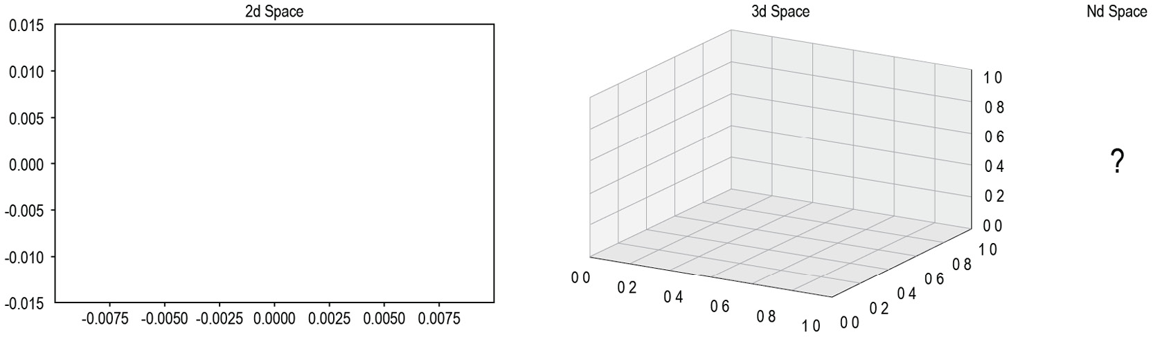 Figure 1.16: Two-dimensional, three-dimensional, and n-dimensional plots
