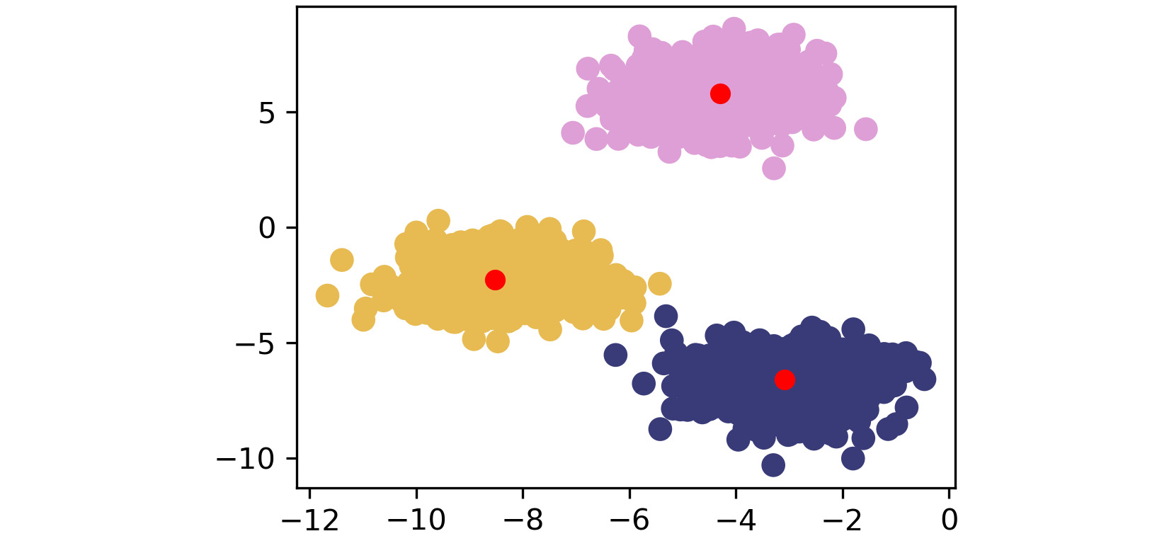 Figure 1.21: Third scatterplot
