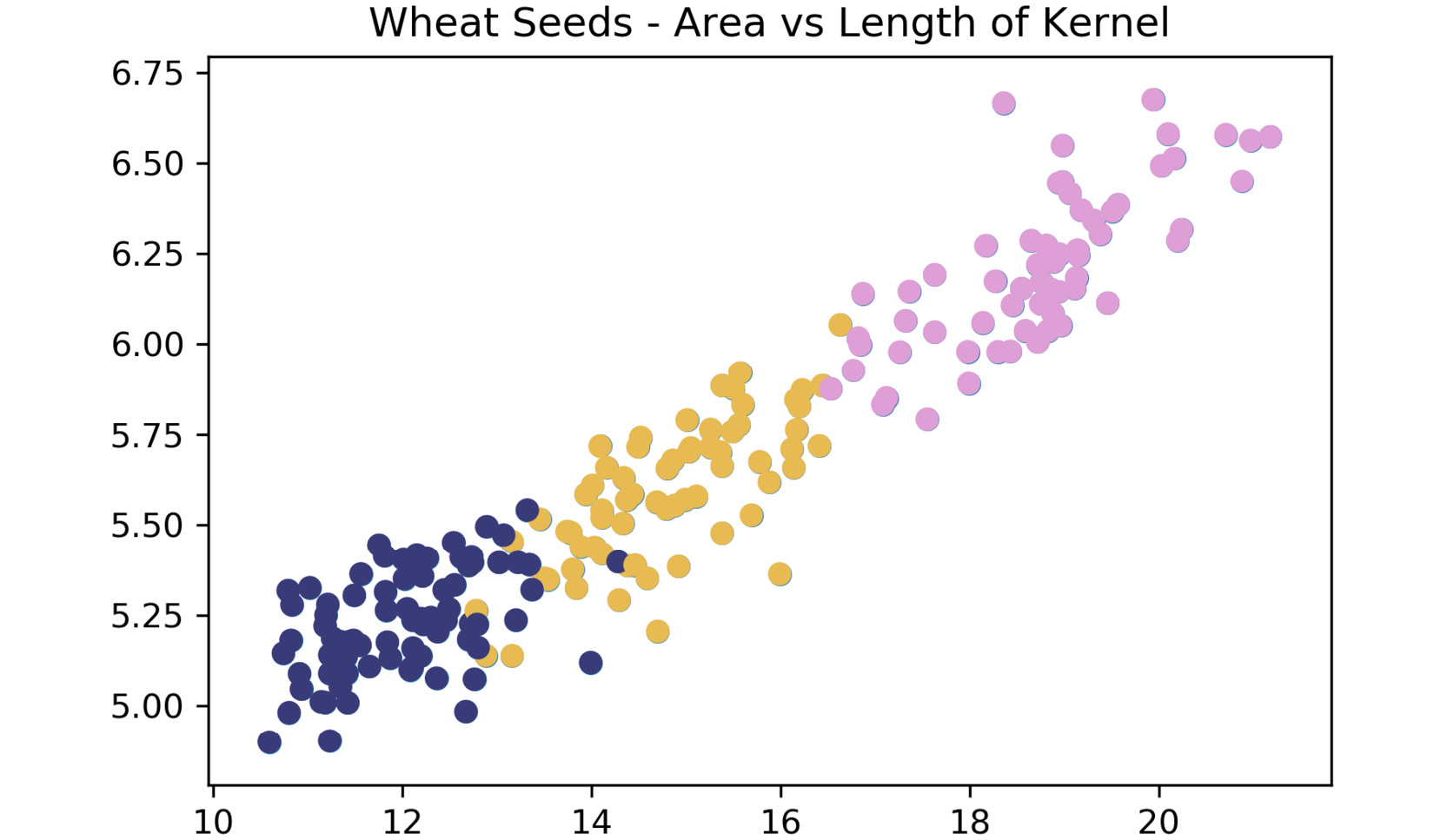 Figure 1.24: Expected plot of three clusters of wheat species
