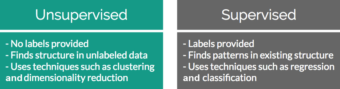 Figure 2.1: The attributes that separate supervised and unsupervised problems
