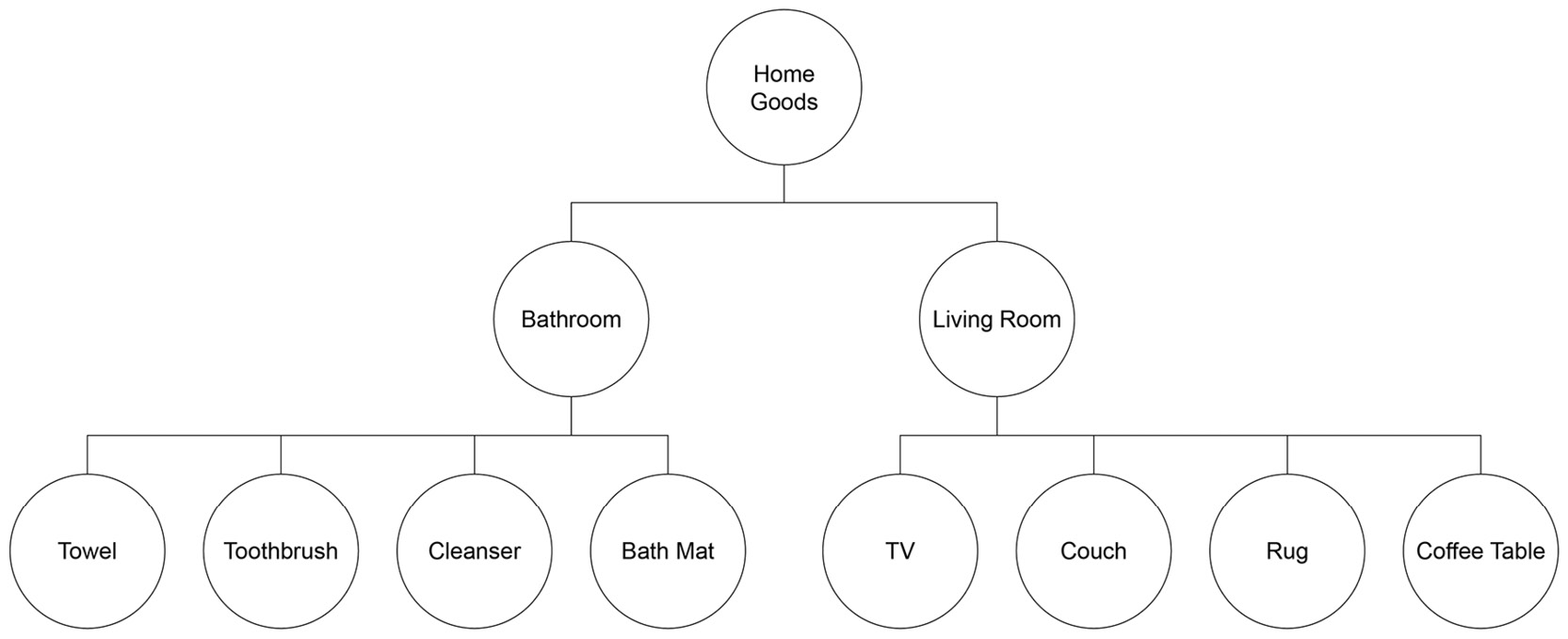 Figure 2.3: Product categories in a hierarchical tree structure
