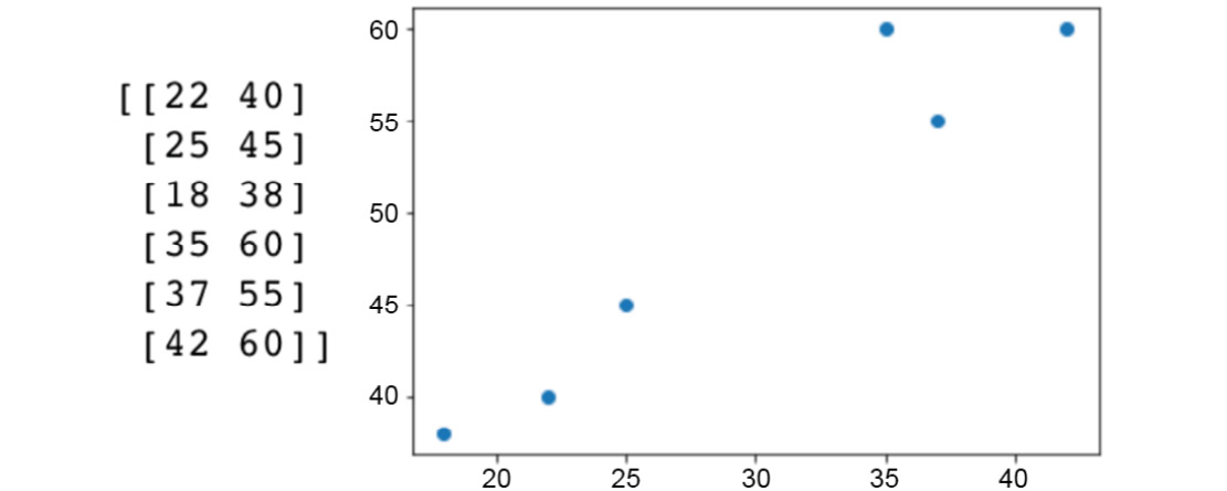 Figure 2.4: An example of a two-feature dataset comprising animal height 
and animal weight
