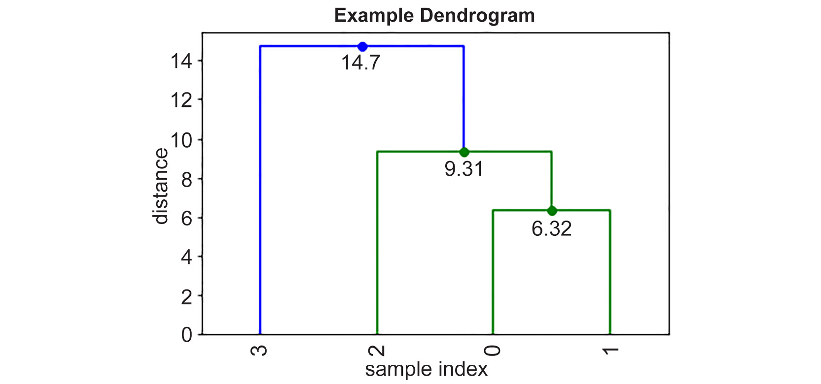 Figure 2.8: A dendrogram showing the relationship between the points and the clusters
