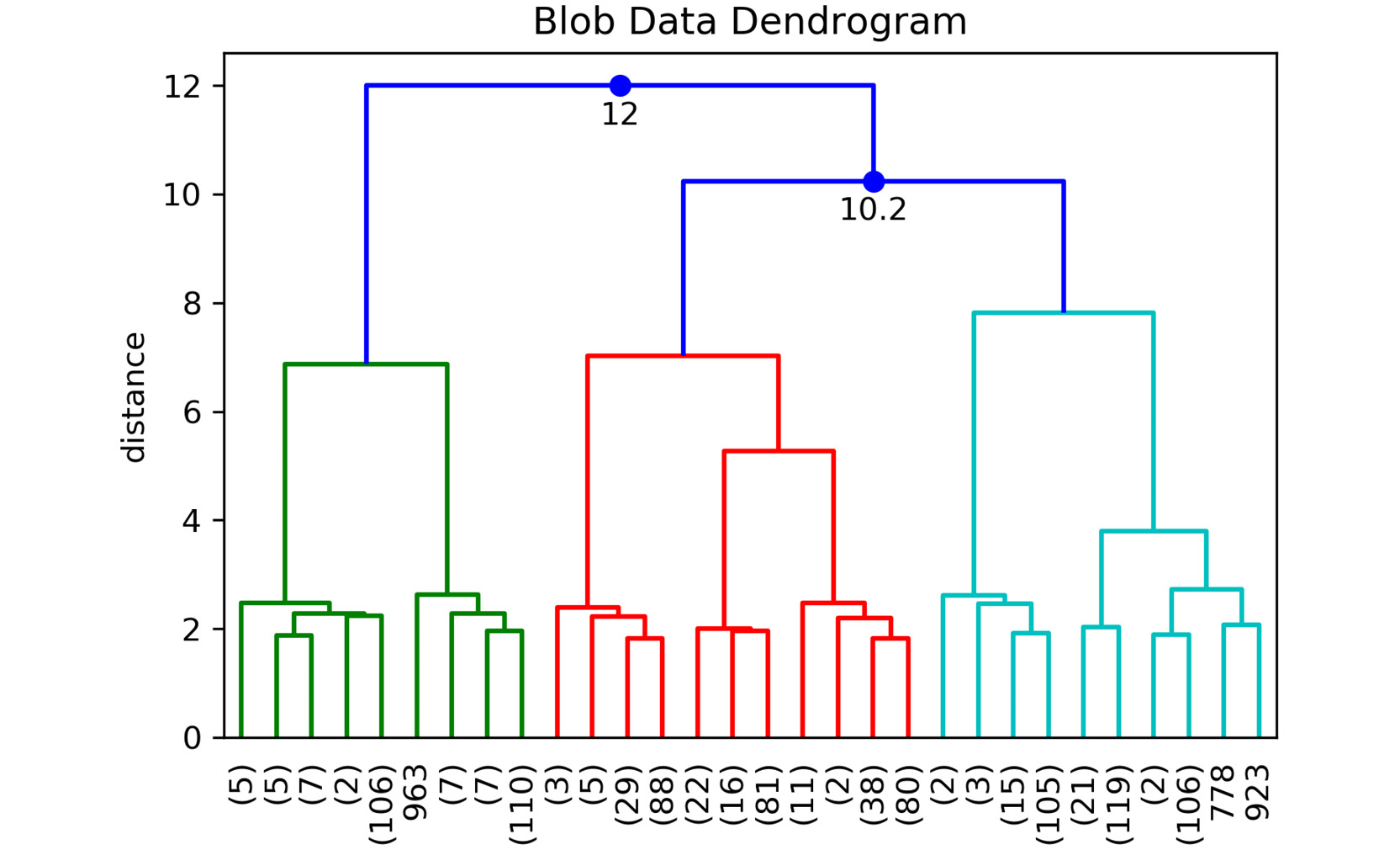 Figure 2.12: A dendrogram of the distances
