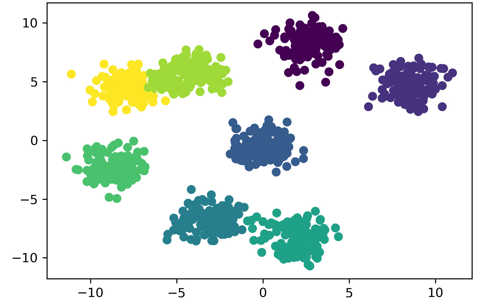 Figure 2.13: A scatter plot of the distances
