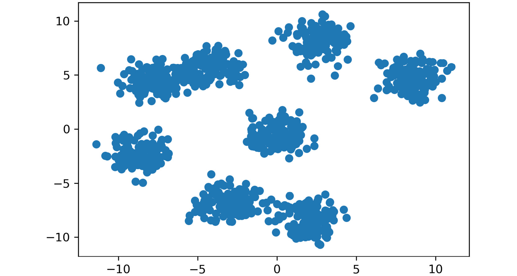 Figure 2.14: A scatter plot of the generated cluster dataset
