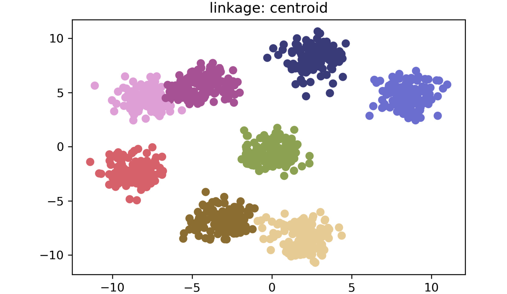 Figure 2.15: A scatter plot for centroid linkage method
