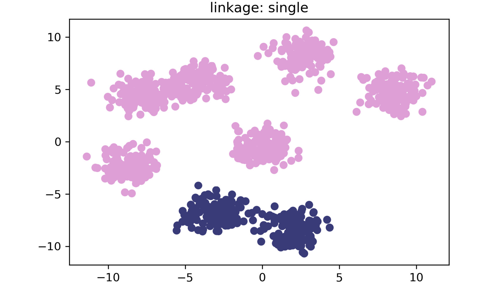 Figure 2.16: A scatter plot for single linkage method
