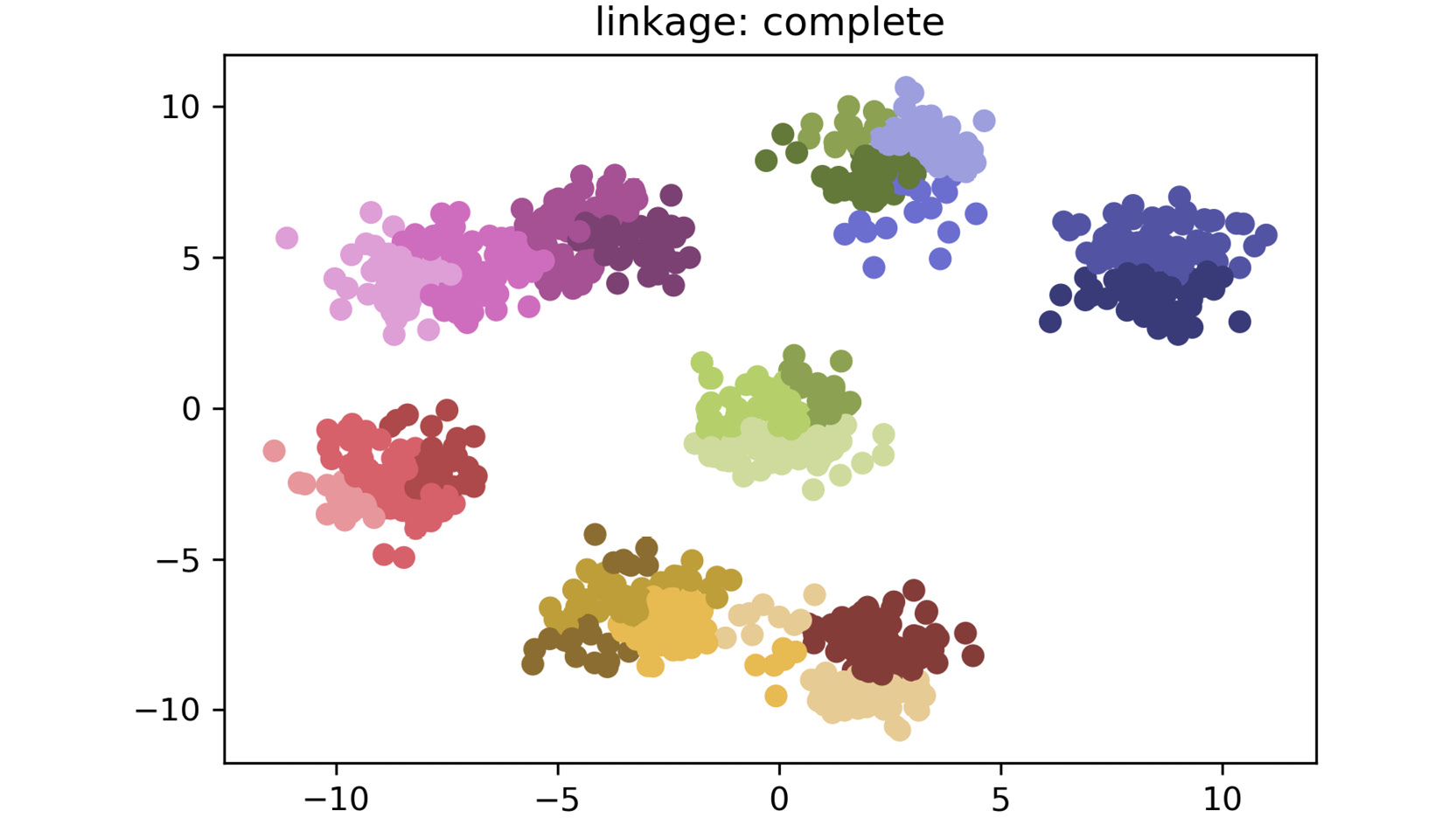Figure 2.17: A scatter plot for complete linkage method
