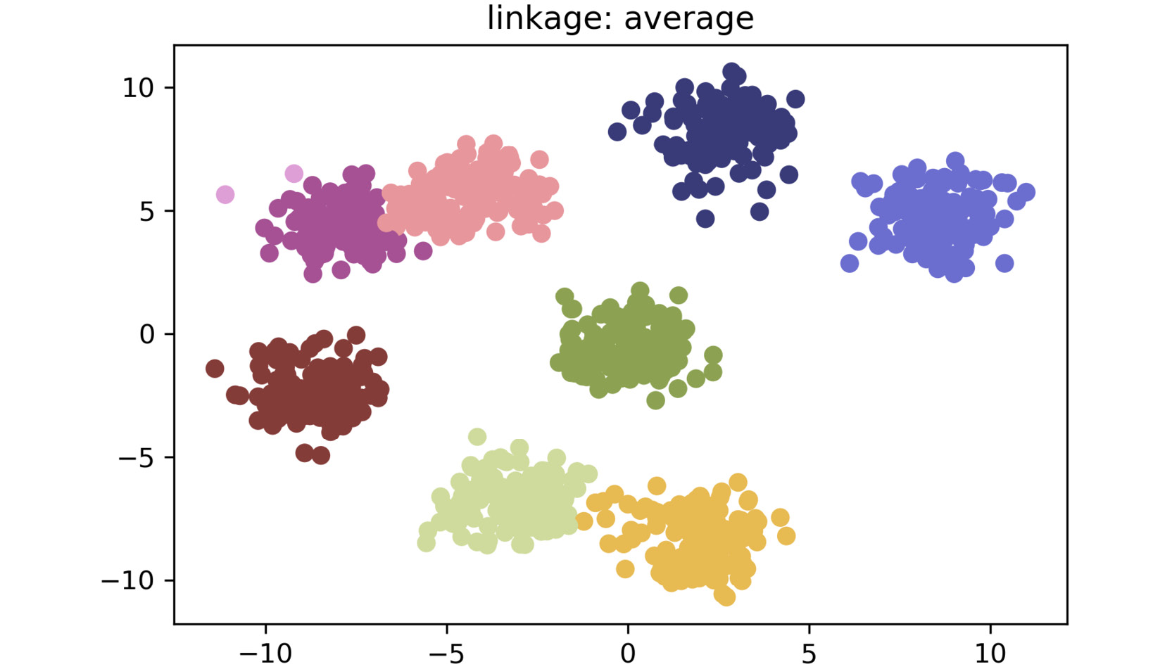 Figure 2.18: A scatter plot for average linkage method
