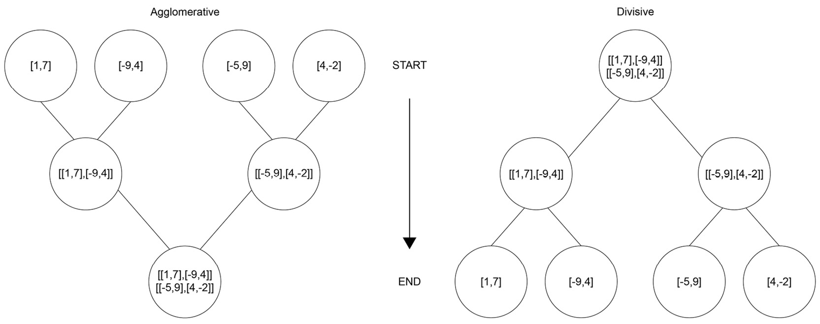 Figure 2.20: Agglomerative versus divisive hierarchical clustering
