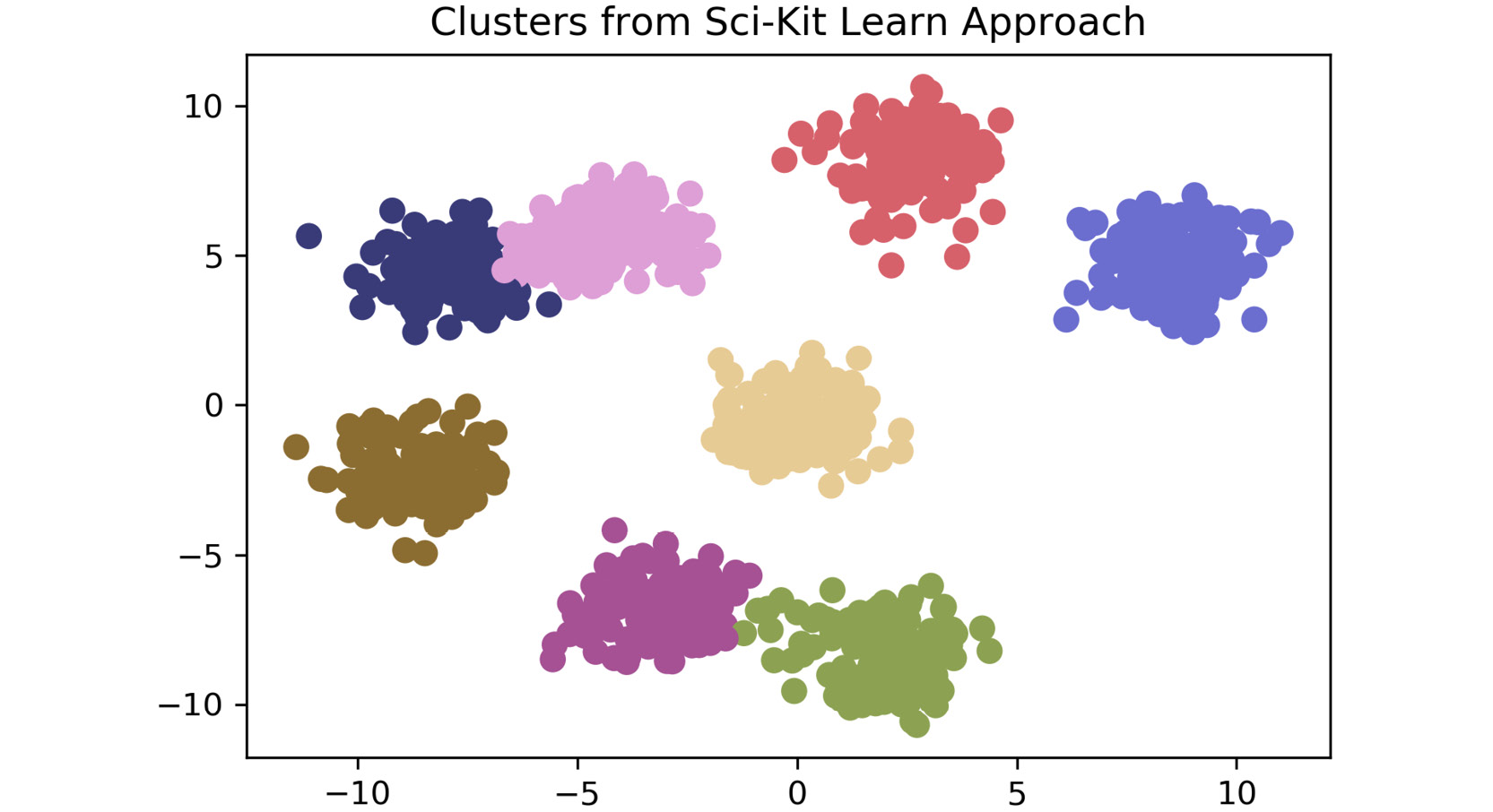 Figure 2.21: A plot of the scikit-learn approach
