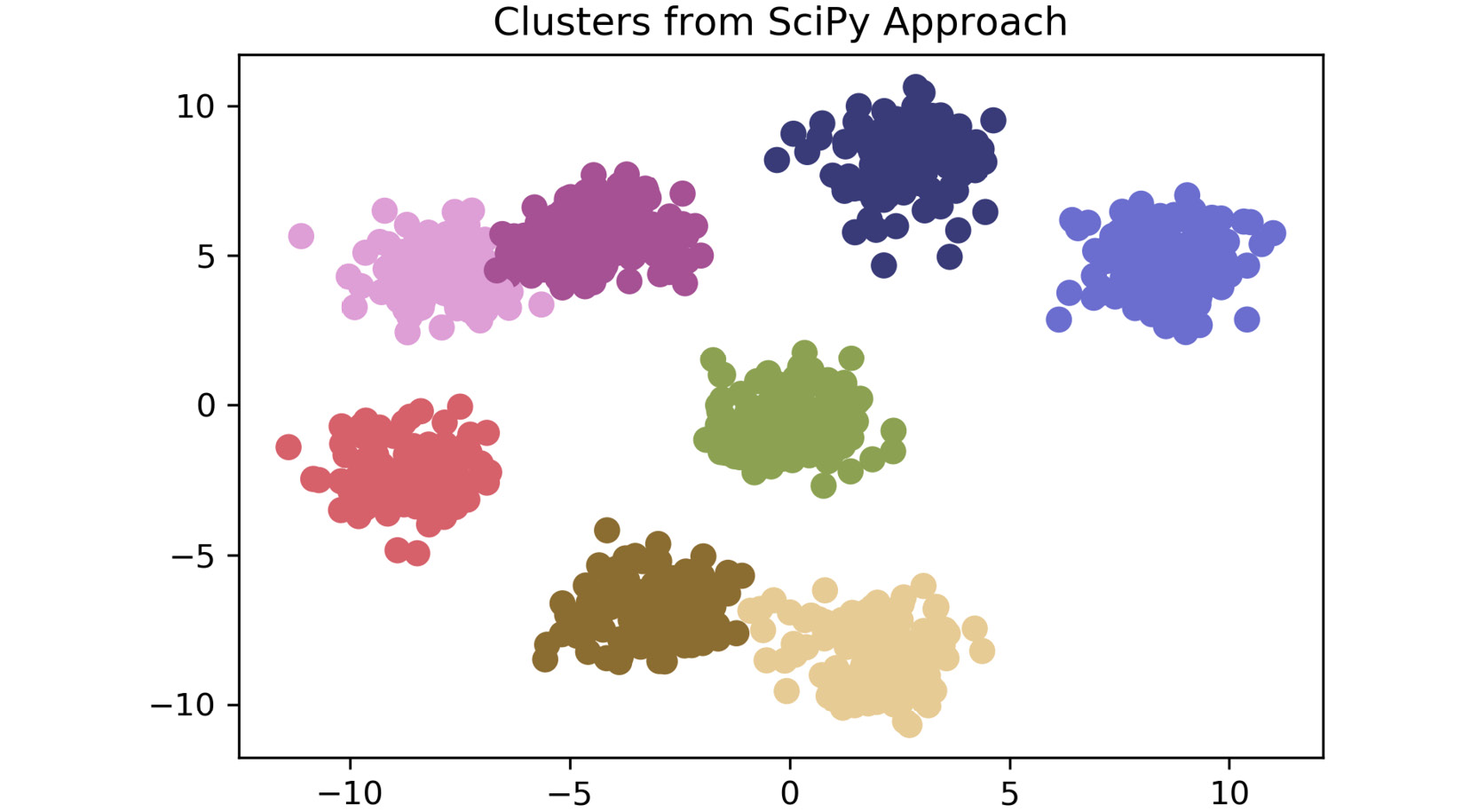 Figure 2.22: A plot of the SciPy approach
