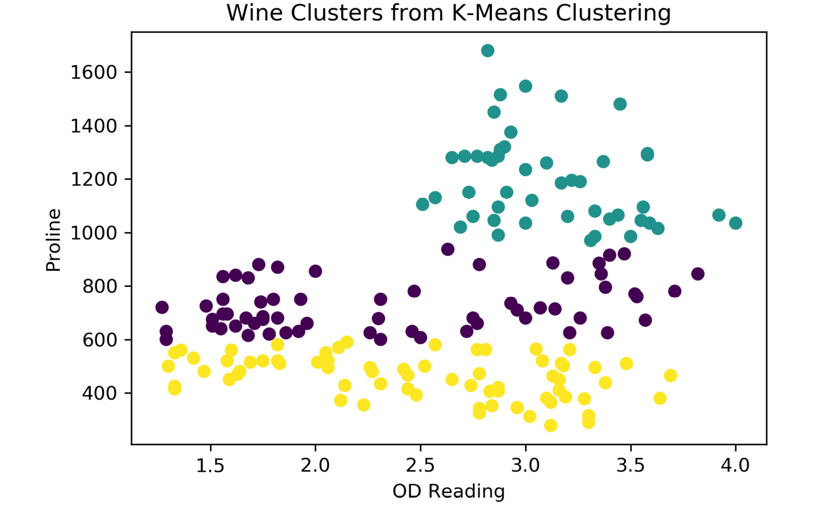 Figure 2.23: The expected clusters from the k-means method
