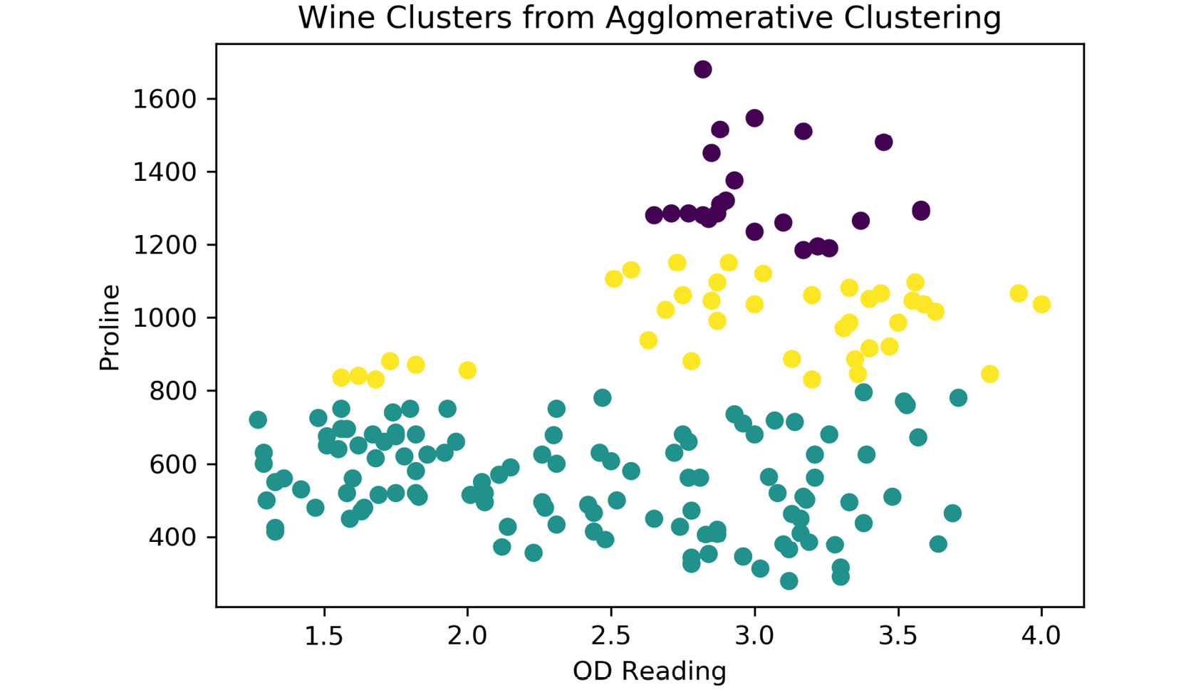 Figure 2.24: The expected clusters from the agglomerative method
