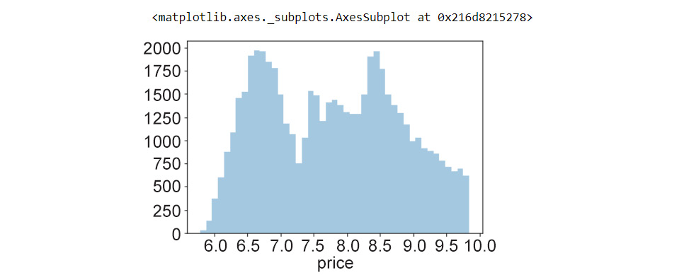 Figure 1.19: Histogram using a log transformation
