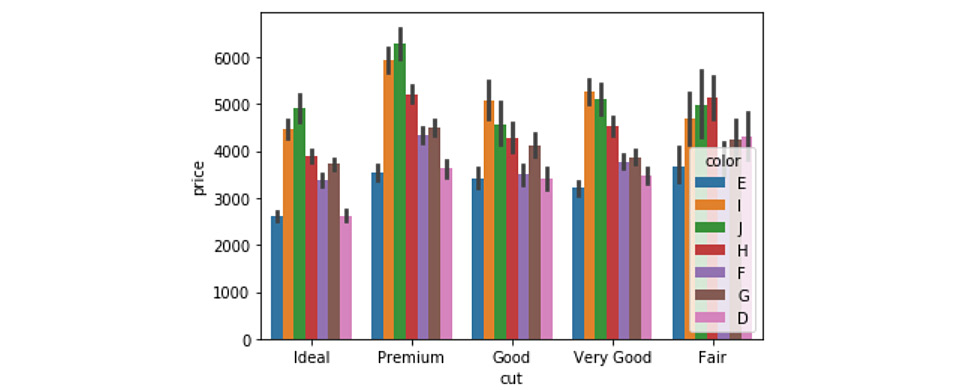 Figure 1.25: Grouped bar plot with legends
